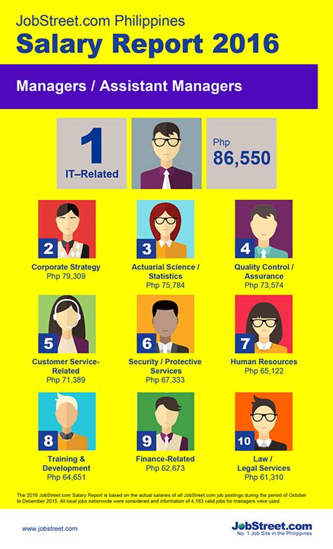 General managers enjoy highest paying jobs in malaysia. 2016 Highest Paying Executive Jobs in the Philippines ...