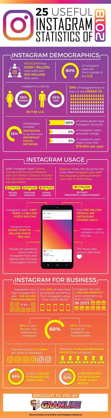 25 Useful Instagram Statistics Of 2018 Infographic