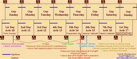 Jesus Death And Resurrection Timeline