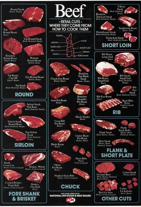 Beef Cuts Cooking Food Beef Cuts Chart