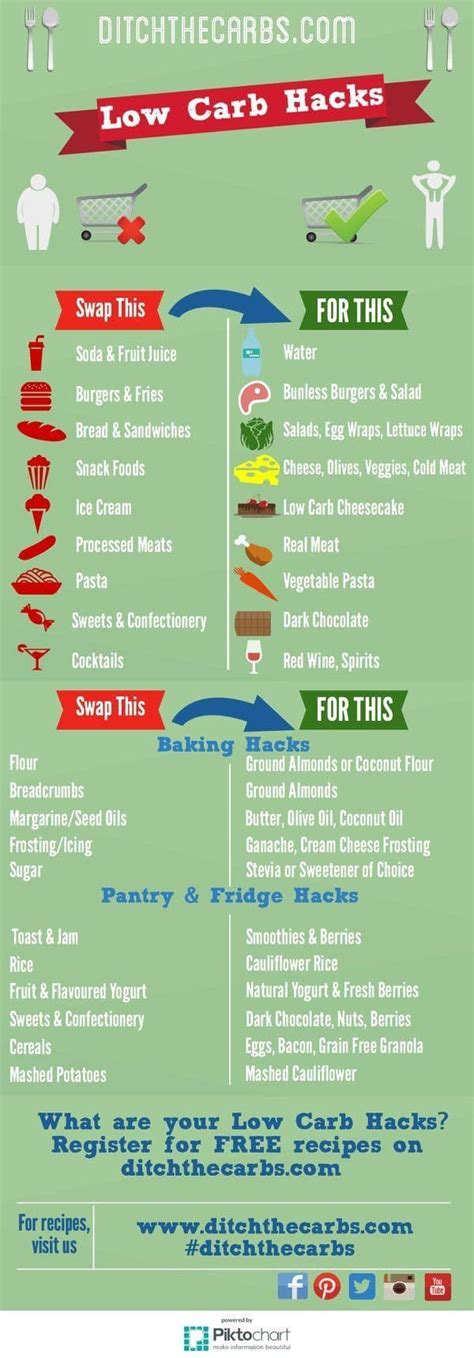 Low Carb Hacks Printable Cheat Sheet — Ditch The Carbs