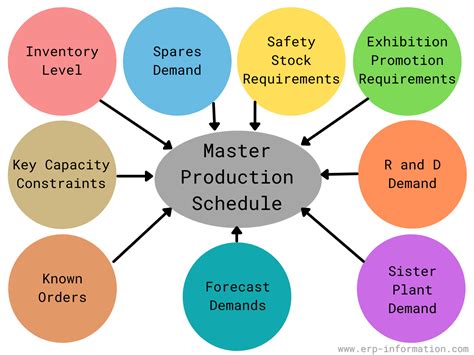 What Is Master Production Schedule Mps Steps And Templates