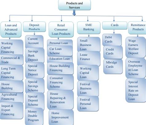 Banking Product Of Ncc Bank Assignment Point