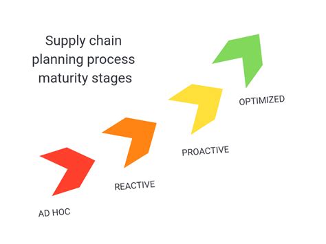 How Mature Is Your Supply Chain Planning Process Frepple
