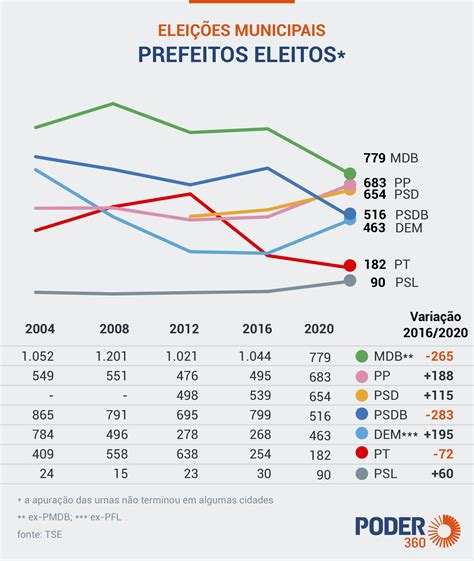 PSDB se mantém como partido cujos prefeitos governam mais eleitores