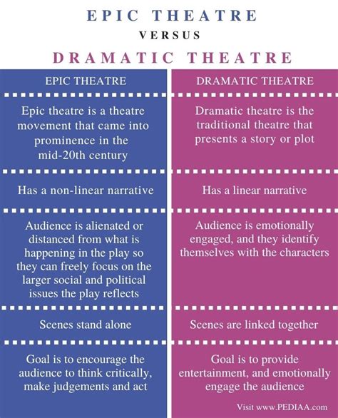 💌 Difference Between Epic Theatre And Dramatic Theatre What Is The