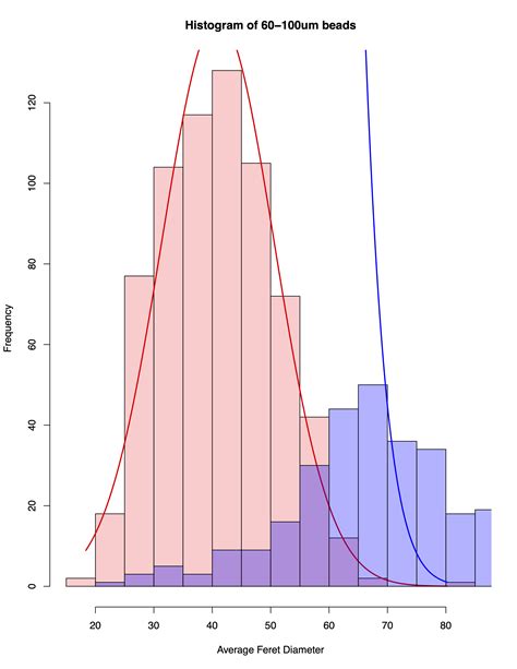 ggplot2 overlaying two normal distributions over two histograms on one plot in r stack overflow