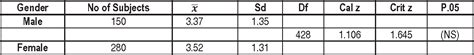 Table 2 From Adolescents Attitude Towards Premarital Sex Semantic Scholar