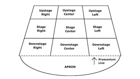 Knowing The Proscenium Theater Stage