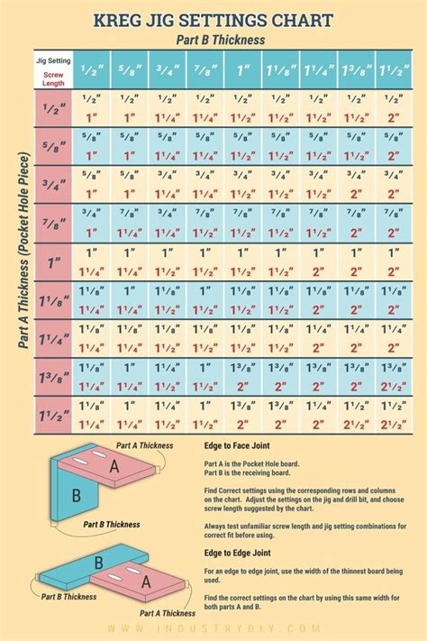 Kreg Jig Settings Chart And Calculator Woodworking Jig Plans Easy