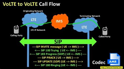 Volte Call Flow Sip Ims Call Flow Mo And Mt Call Volte Mobile O