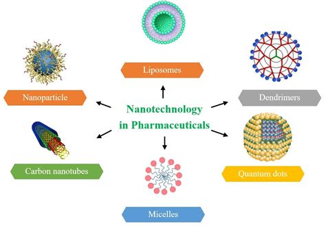 Nanotechnology In Pharmaceutical Science A Concise Review Research