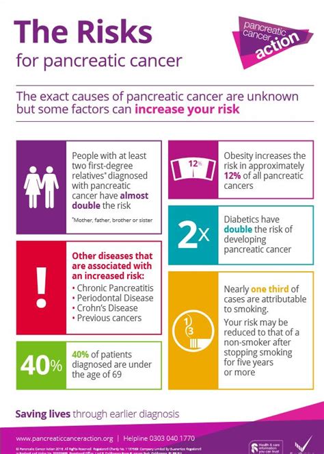 Risks Poster Pancreatic Cancer Action Pancreatic Cancer Symptoms