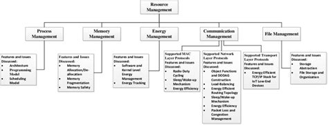 Resources Management Classification Download Scientific Diagram