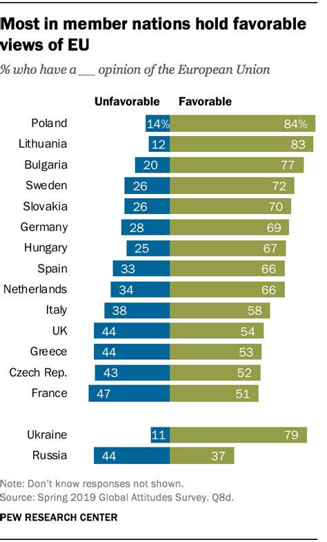 Views On The European Union Across Europe Pew Research Center