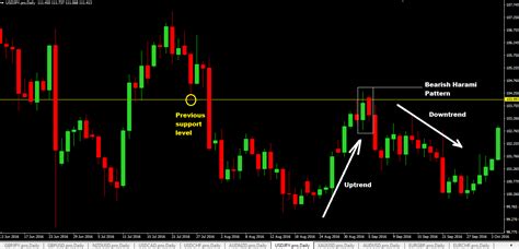Top 12 Forex Reversal Candlestick Patterns Every Forex Trader Needs