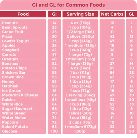 10 Best Printable Low Glycemic Food Chart 9ff