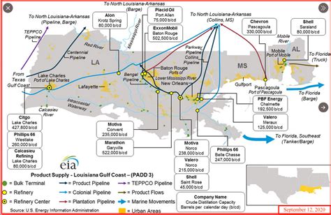 The Million Dollar Way The Bakken Oil Blog Gulf Coast Refineries
