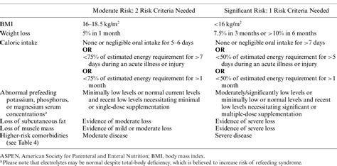 Aspen Consensus Recommendations For Refeeding Syndrome Semantic Scholar