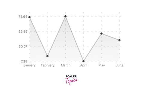 React Native Chart