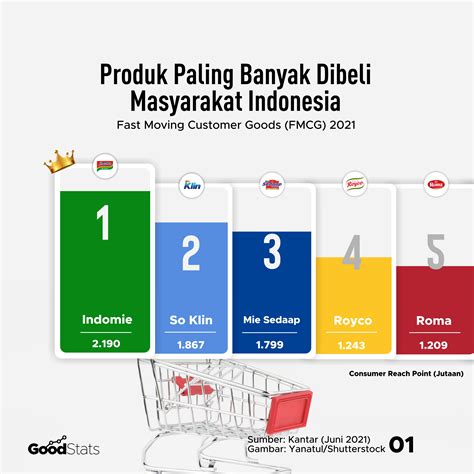 Produk Paling Banyak Dibeli Masyarakat Indonesia Goodstats