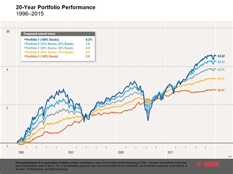 What is long term investment strategy? Asset Allocation for a Long-Term Investment Portfolio ...