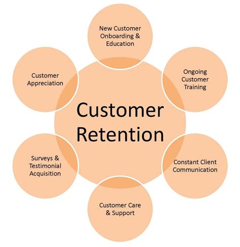 7 unheard of ways to achieve greater customer retention customer retention marketing trends