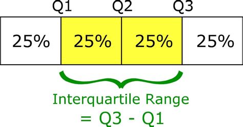Calculating Upper And Lower Quartiles