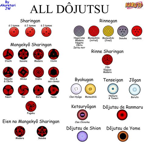 All Dojutsu By Akuretarijw On Deviantart