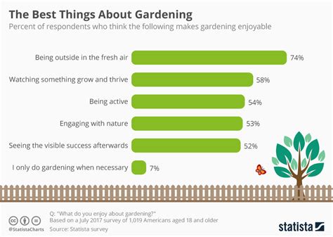 Chart The Best Things About Gardening Statista
