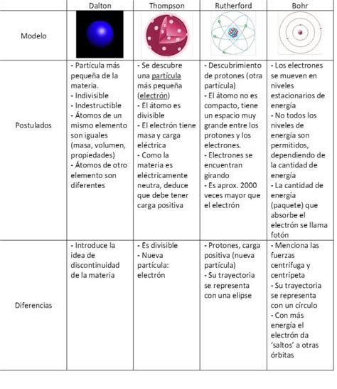 Cuadro Comparativo Semejanzas Y Diferencias Modelos Atomicos