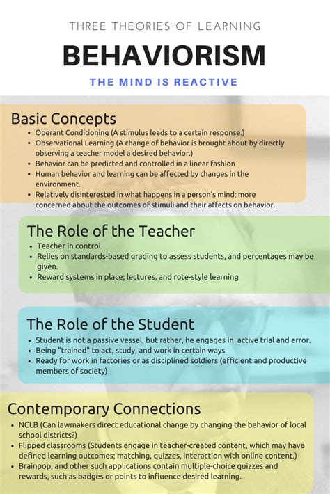 Three Theories Of Learning Behaviorism The Mind Is Reactive Basic C