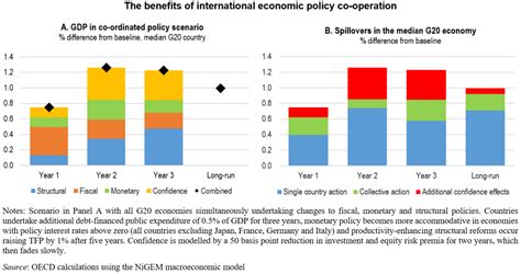global policy co operation would strengthen the recovery from the pandemic ecoscope