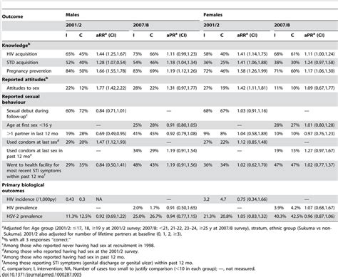 Impact Of Intervention On Selected Outcomes By Sex In 20012 And 20078 Download Table