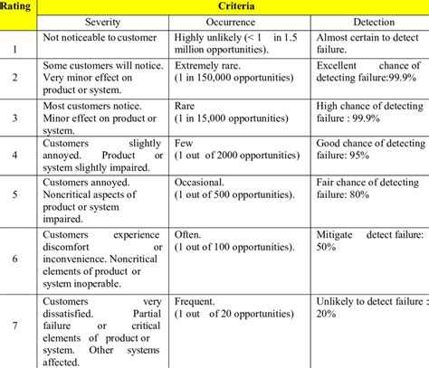 Criteria For Severity Occurrence Detection Ratings Download