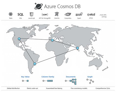 Azure Cosmos Db Features And Benefits For Beginners