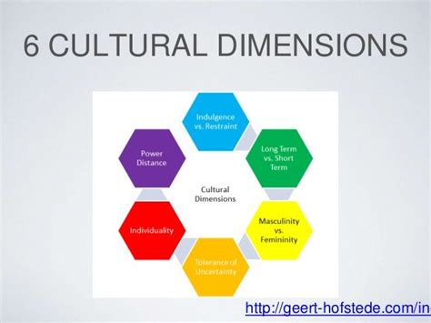 Start studying hofstede's cultural dimensions. hofstede-cultural-dimensions-4-638.jpg (638×479) (con ...