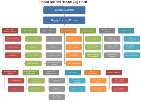 United Nations Un Org Chart Org Charting Part 2