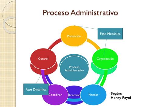 Fases Del Proceso Administrativo Segun Autores Reverasite