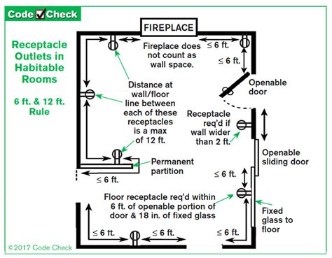 Florida Building Code Electrical Outlets Wiring Diagram And Schematics