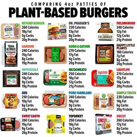 Plant Based Burger Calorie And Nutrition Guide