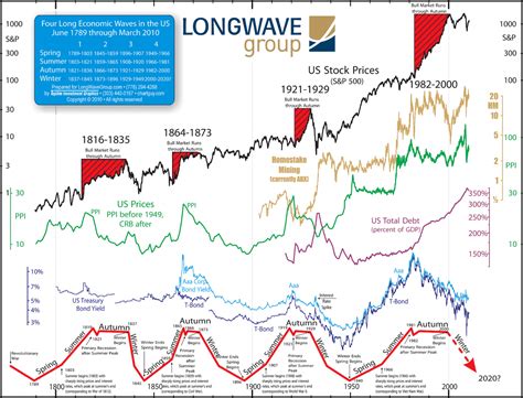 Kondratieff Waves Us 1789 To 2007 Trading Charts Economic Trends Waves