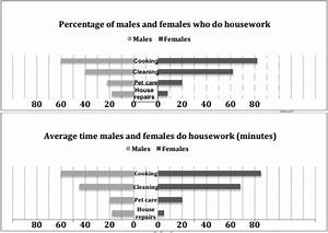 The First Chart Below Shows The Percentages Of Women And Men In A