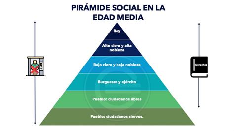 Pirámide Social De La Edad Media 2023 Economipedia