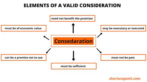 Consideration In Contract Law An In Depth Guide