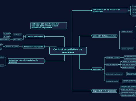 Control Estad Stico De Procesos Mind Map