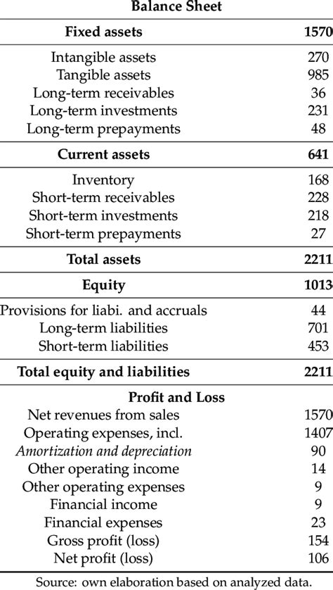 Combined simplified balance sheet and profit and loss for the tested