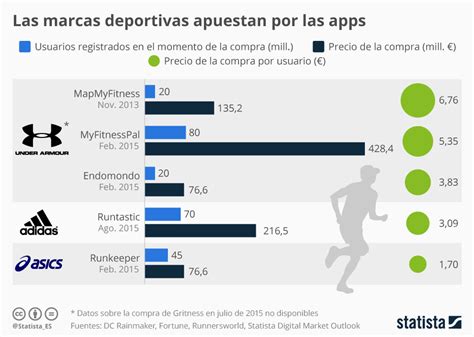 Gráfico Las Marcas Deportivas Llegan Al Mercado De Las Apps Statista