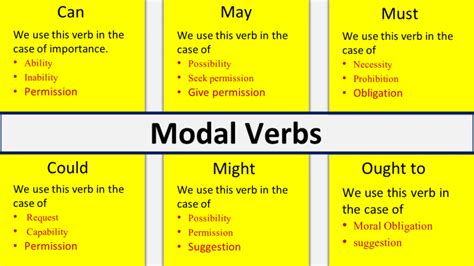 Master Of All Modals Verbs With Definition Examples In Urdu And English