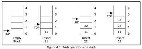 Data Structure Stack Overview Examradar
